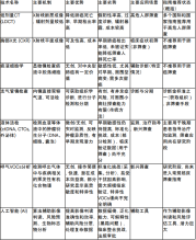 肺癌早期诊断与筛查技术比较、指南推荐及未来展望的综合报告