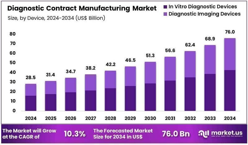 体外诊断合同制造市场规模