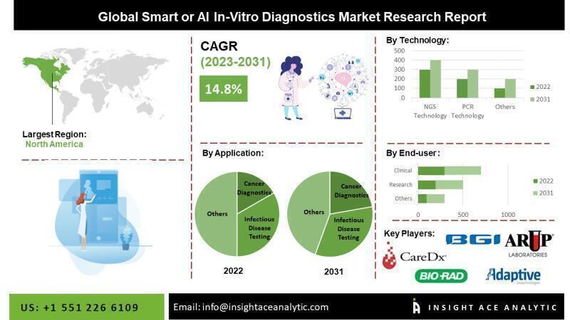 Smart or AI IVD Market